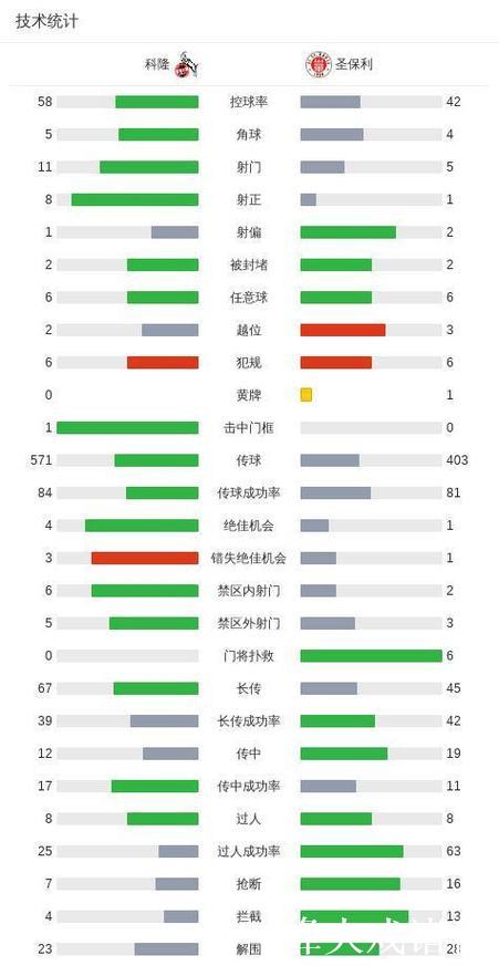 科隆1-1战平圣保利，赛义德-马拉率先破门，杰德-琼追平比分